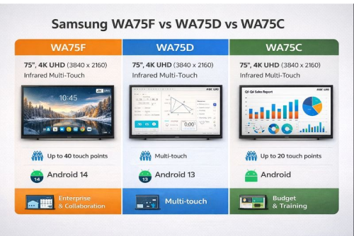 Samsung WA75F 75-inch interactive display in a corporate conference room